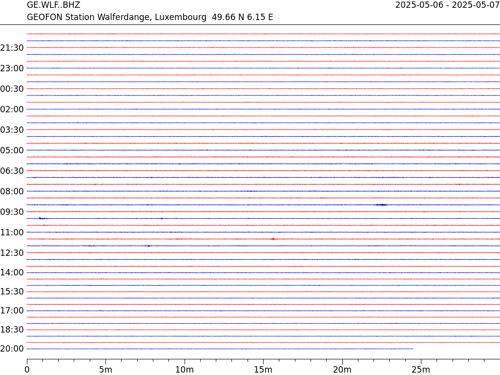 Latest Geofon Seismogram