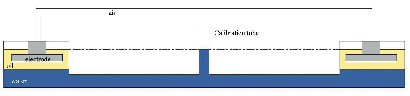 Tiltmeter WTH2O principle